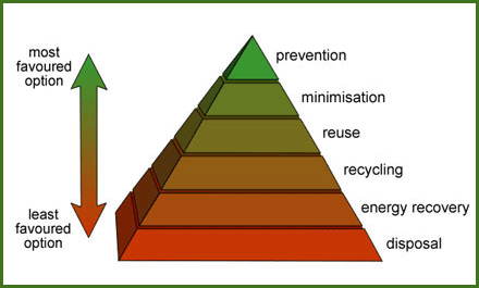 Waste Management Strategy